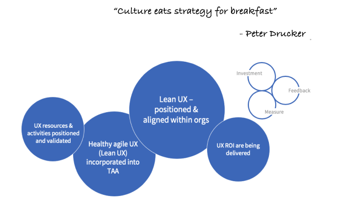 Peter Drucker's quote and chart