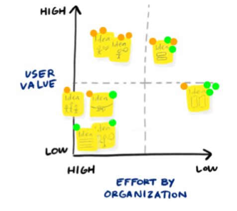 image of Risk reward chart with post-it notes