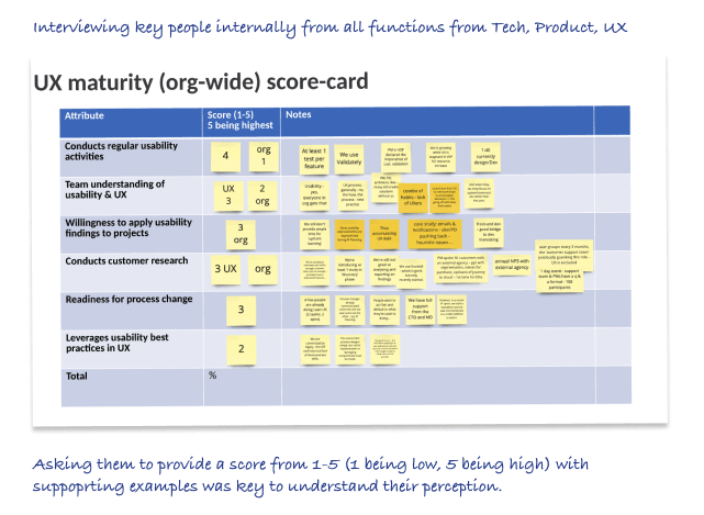 sample scorecard for UX maturity