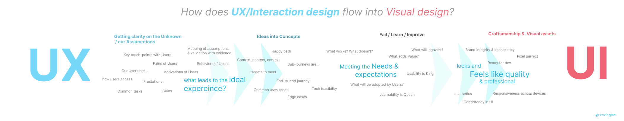 How UX flows into UI