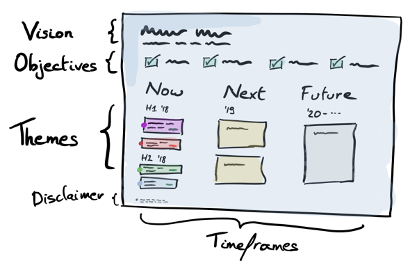 An illustration of what goes into a UX roadmap.