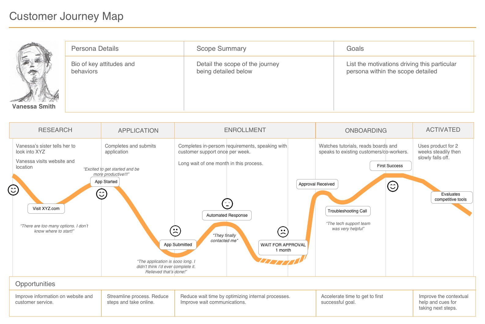 A customer journey map.